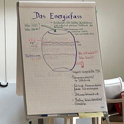 Ein Flipchart zeigt das Konzept "Das Energiefass" mit Notizen zu Faktoren, die Energie stärken oder schwächen.