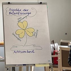 Ein Flipchart zeigt Aspekte der Selbstfürsorge mit einem Kleeblatt und dem Schwerpunkt auf Achtsamkeit in einem Seminarraum.