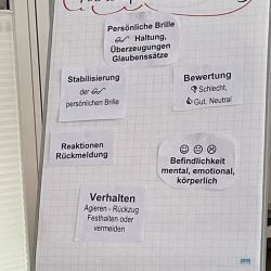 Ein Flipchart zeigt den "Kreislauf der Wahrnehmung" mit Fokus auf persönliche Überzeugungen und Verhalten.